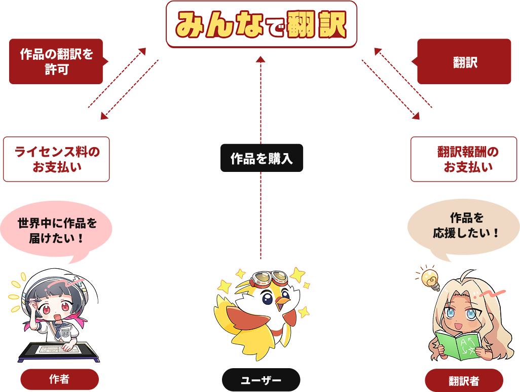 みんなで翻訳 概念図